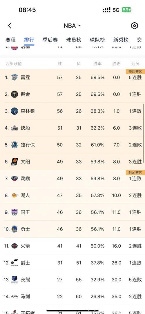 2026年西部季后赛或将成为历史最激动人心的一战